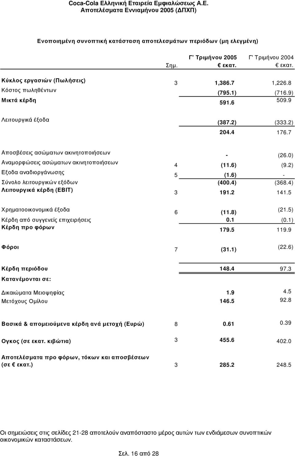 6) - Σύνολο λειτουργικών εξόδων (400.4) (368.4) Λειτουργικά κέρδη (EBIT) 3 191.2 141.5 Χρηµατοοικονοµικά έξοδα 6 (11.8) (21.5) Κέρδη από συγγενείς επιχειρήσεις 0.1 (0.1) Κέρδη προ φόρων 179.5 119.