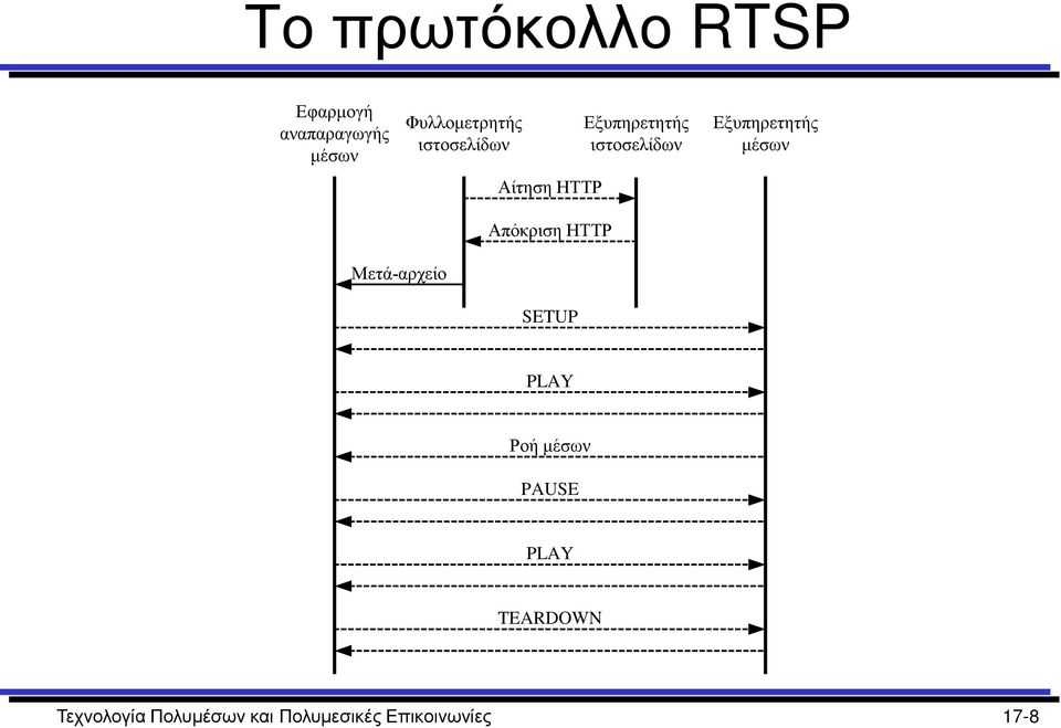 Μετά-αρχείο SETUP PLAY Ροή PAUSE PLAY