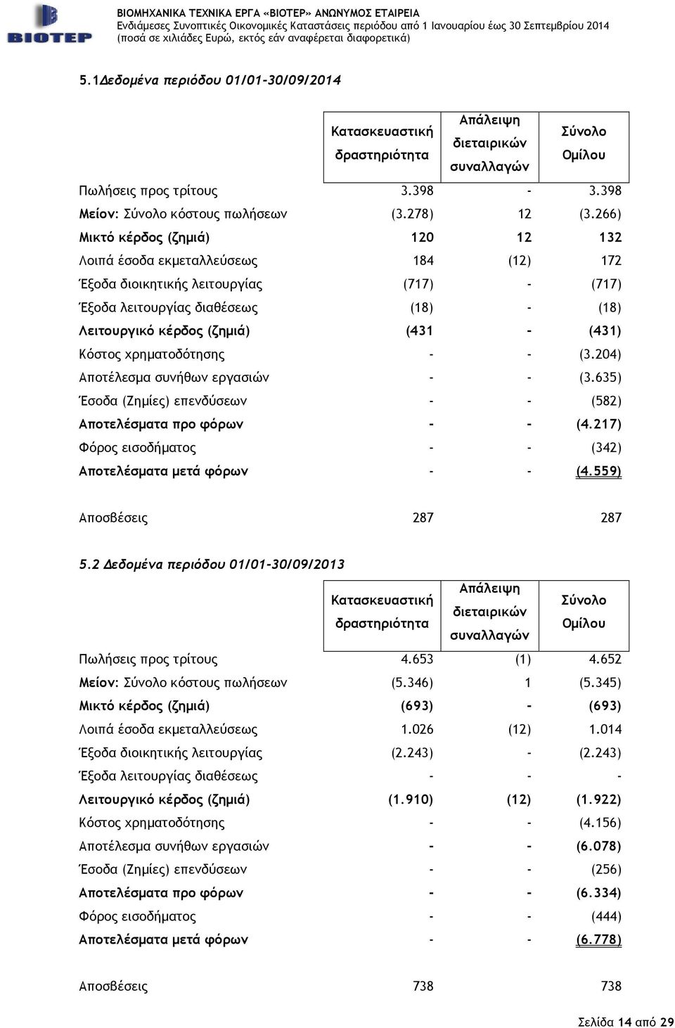 (431) Κόστος χρηµατοδότησης - - (3.204) Αποτέλεσµα συνήθων εργασιών - - (3.635) Έσοδα (Ζηµίες) επενδύσεων - - (582) Αποτελέσµατα προ φόρων - - (4.