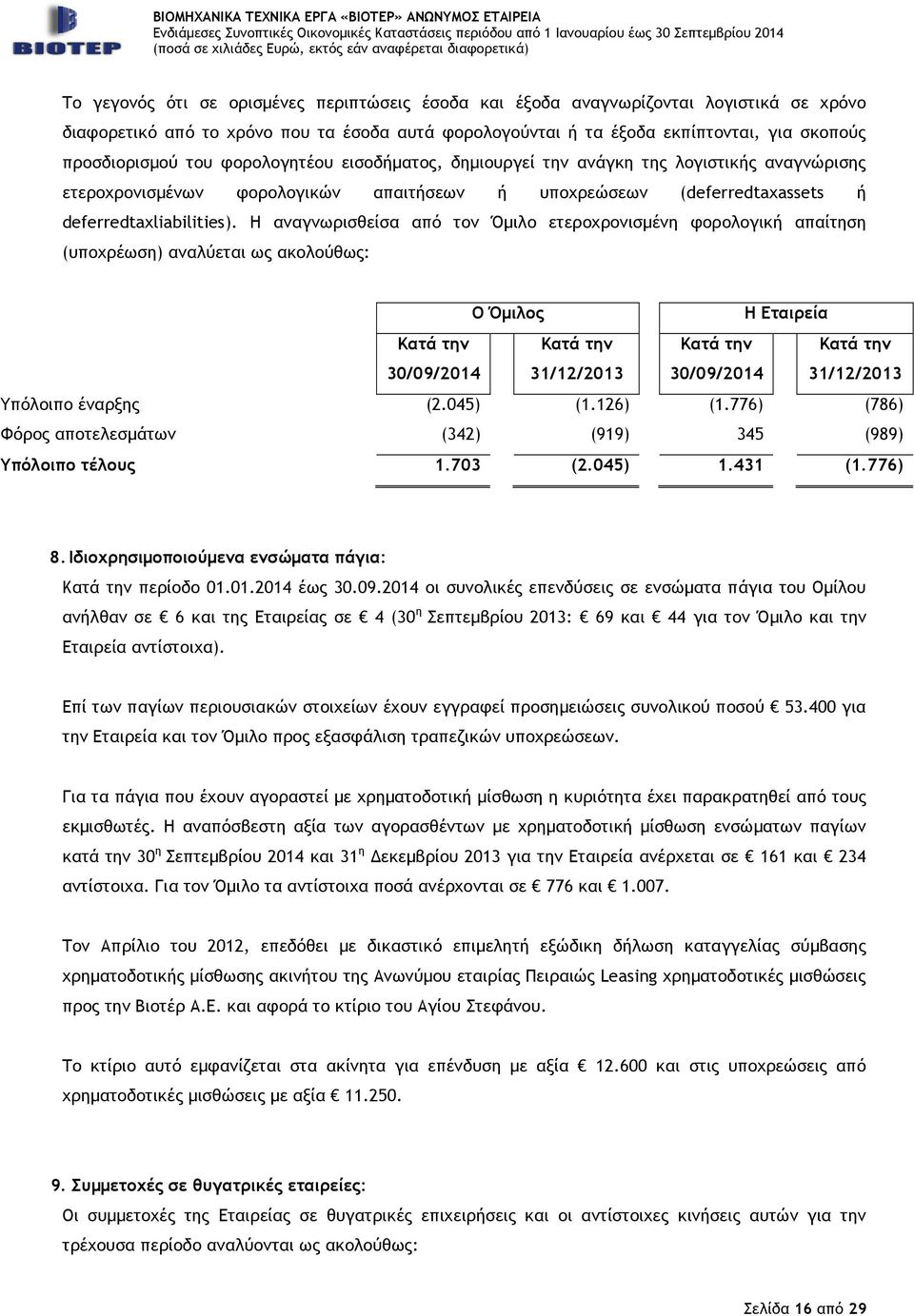 Η αναγνωρισθείσα από τον Όµιλο ετεροχρονισµένη φορολογική απαίτηση (υποχρέωση) αναλύεται ως ακολούθως: Υπόλοιπο έναρξης (2.045) (1.126) (1.