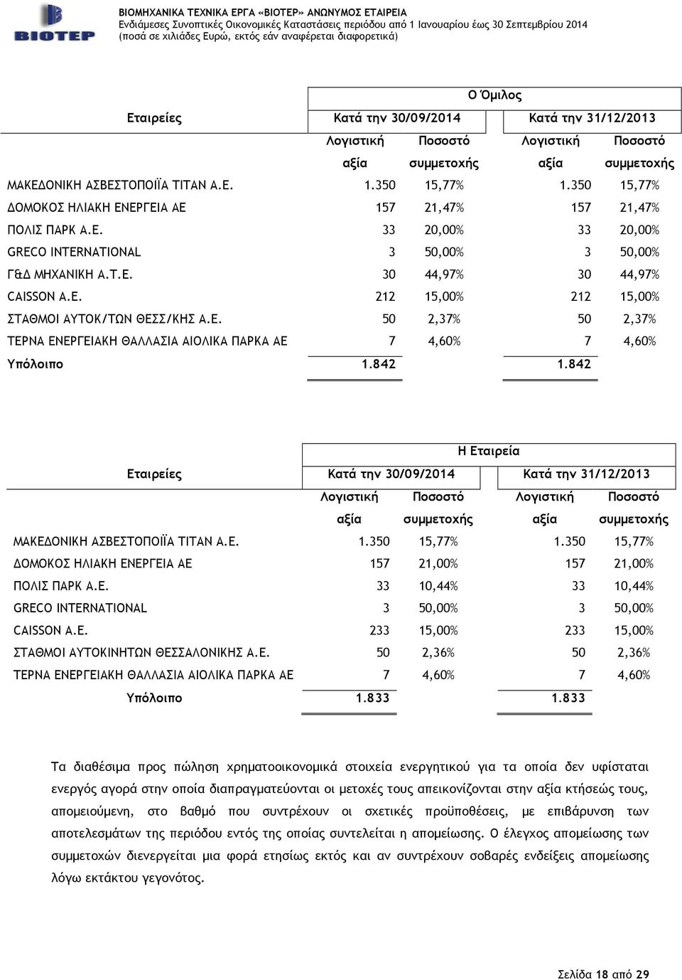 842 1.842 Εταιρείες Λογιστική αξία Ποσοστό συµµετοχής Λογιστική αξία Ποσοστό συµµετοχής ΜΑΚΕ ΟΝΙΚΗ ΑΣΒΕΣΤΟΠΟΙΪΑ ΤΙΤΑΝ Α.Ε. 1.350 15,77% 1.