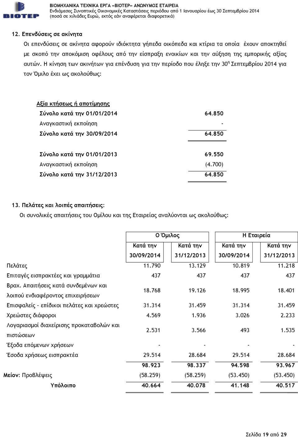 850 Αναγκαστική εκποίηση - Σύνολο κατά την 64.850 Σύνολο κατά την 01/01/2013 69.550 Αναγκαστική εκποίηση (4.700) Σύνολο κατά την 64.850 13.