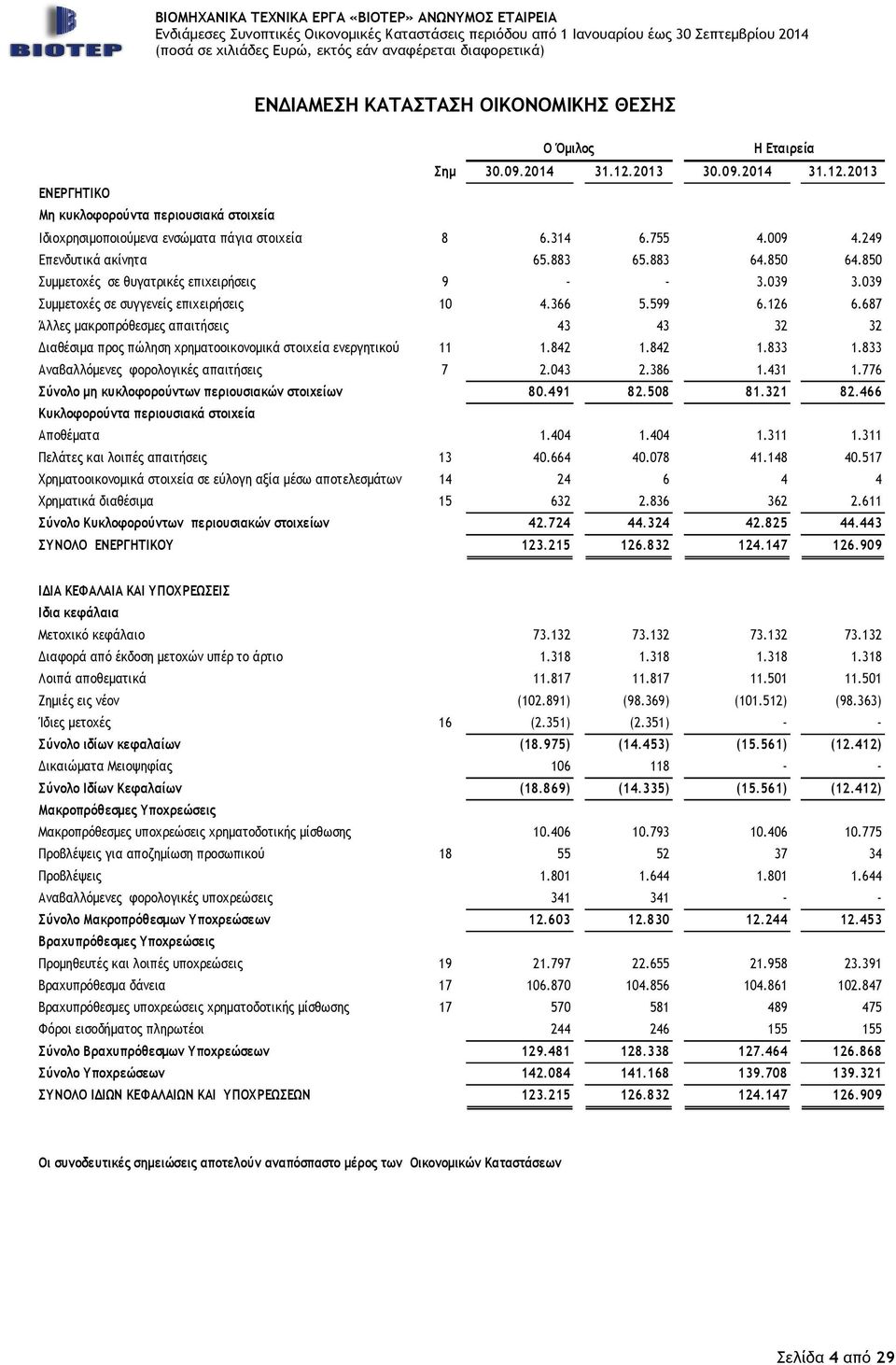 687 Άλλες µακροπρόθεσµες απαιτήσεις 43 43 32 32 ιαθέσιµα προς πώληση χρηµατοοικονοµικά στοιχεία ενεργητικού 11 1.842 1.842 1.833 1.833 Αναβαλλόµενες φορολογικές απαιτήσεις 7 2.043 2.386 1.431 1.