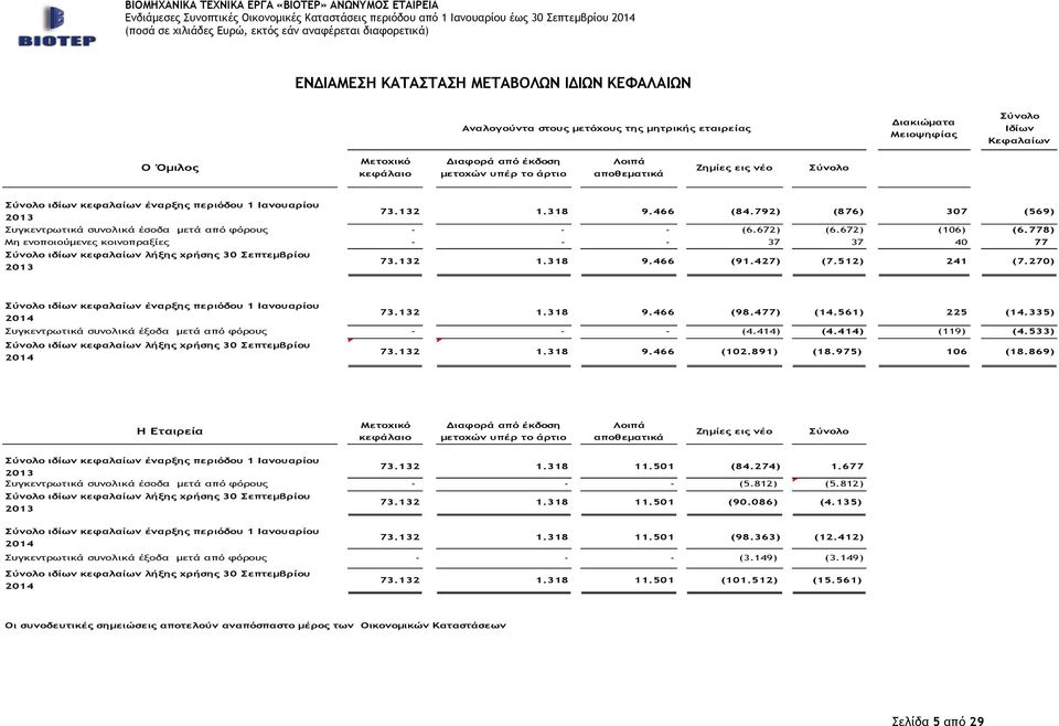 672) (6.672) (106) (6.778) Μη ενοποιούµενες κοινοπραξίες - - - 37 37 40 77 Σύνολο ιδίων κεφαλαίων λήξης χρήσης 30 Σεπτεµβρίου 2013 73.132 1.318 9.466 (91.427) (7.512) 241 (7.