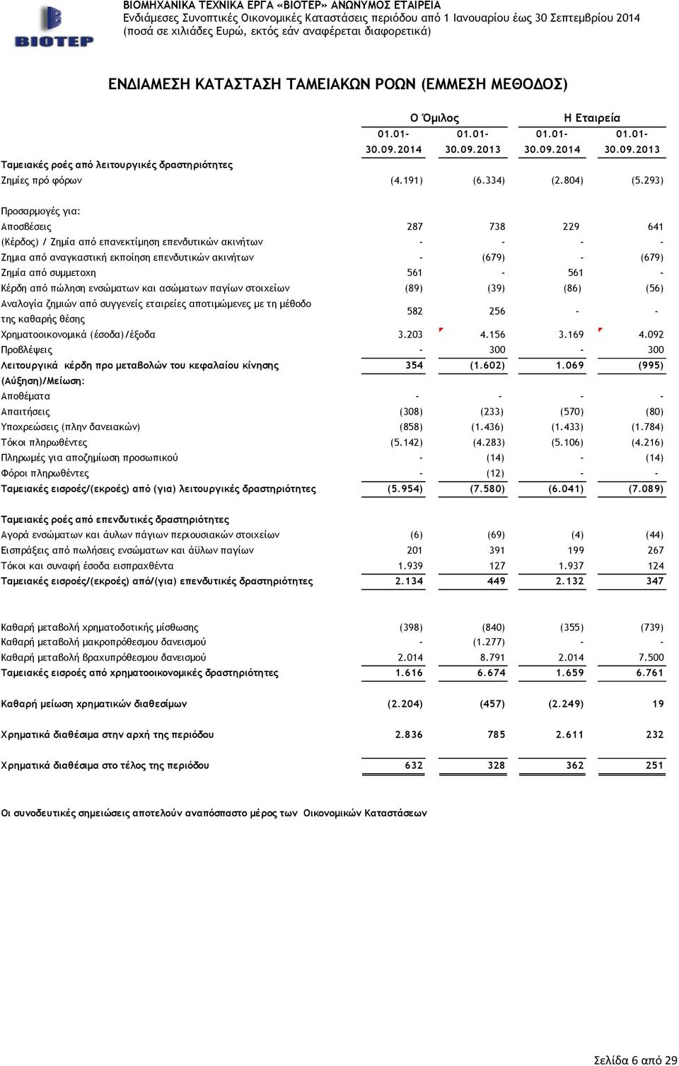 293) Προσαρµογές για: Αποσβέσεις 287 738 229 641 (Κέρδος) / Ζηµία από επανεκτίµηση επενδυτικών ακινήτων - - - - Ζηµια από αναγκαστική εκποίηση επενδυτικών ακινήτων - (679) - (679) Ζηµία από συµµετοχη