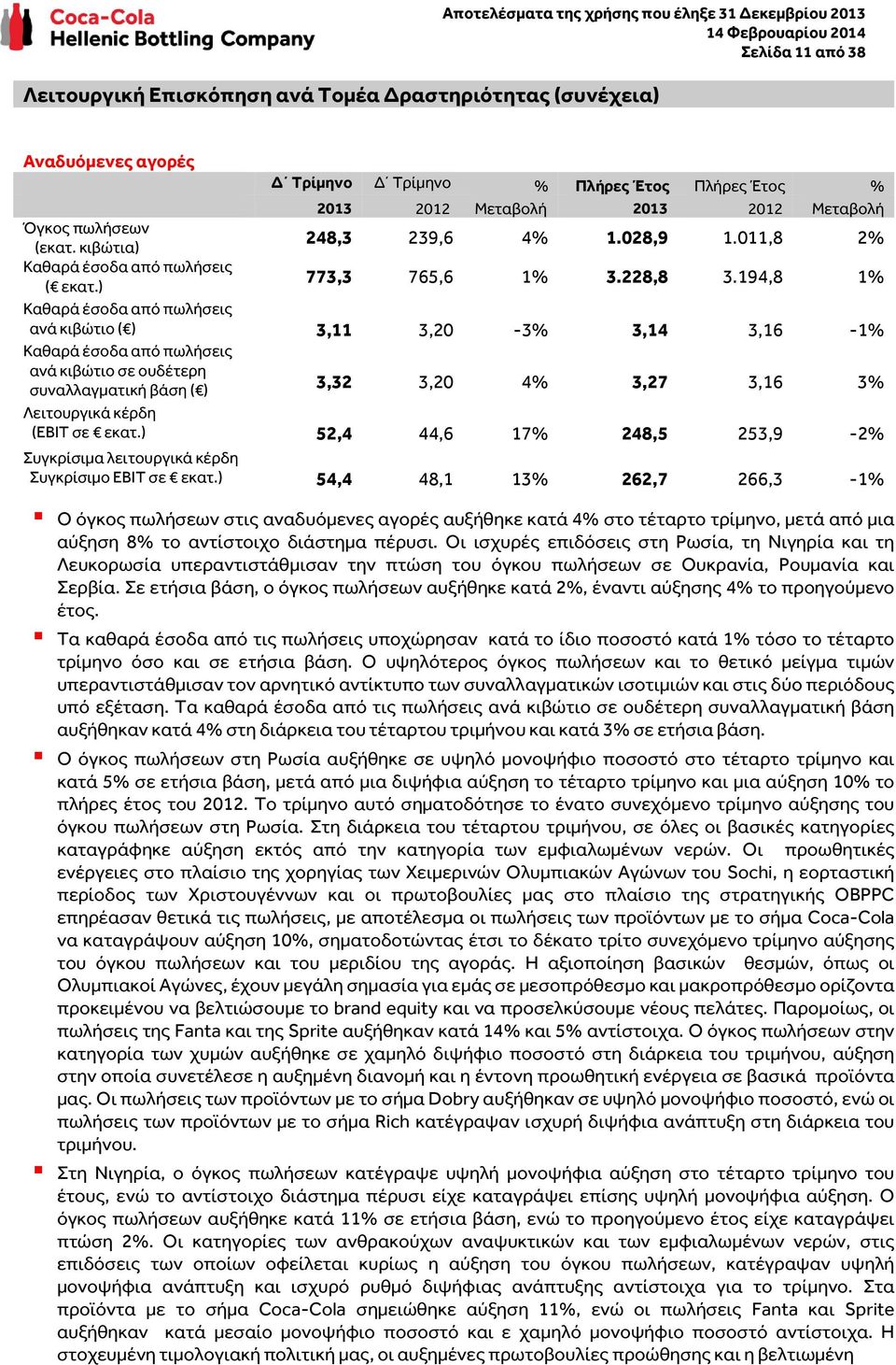 194,8 1% Καθαρά έσοδα από πωλήσεις ανά κιβώτιο ( ) 3,11 3,20-3% 3,14 3,16-1% Καθαρά έσοδα από πωλήσεις ανά κιβώτιο σε ουδέτερη συναλλαγματική βάση ( ) 3,32 3,20 4% 3,27 3,16 3% Λειτουργικά κέρδη