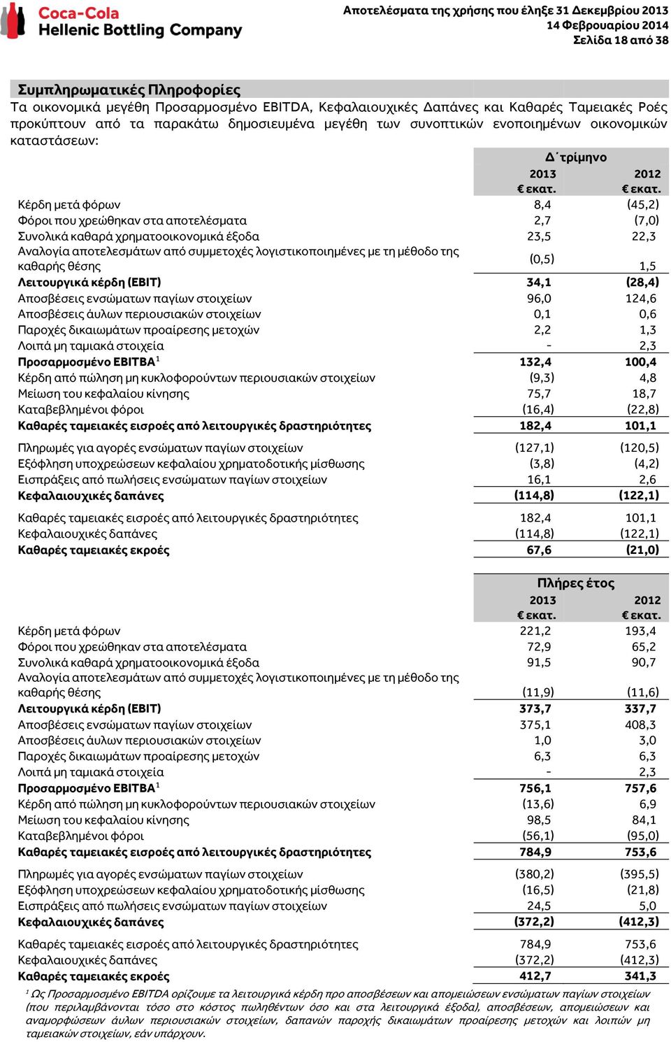 αποτελεσμάτων από συμμετοχές λογιστικοποιημένες με τη μέθοδο της καθαρής θέσης 1,5 Λειτουργικά κέρδη (EBIT) 34,1 (28,4) Αποσβέσεις ενσώματων παγίων στοιχείων 96,0 124,6 Αποσβέσεις άυλων περιουσιακών