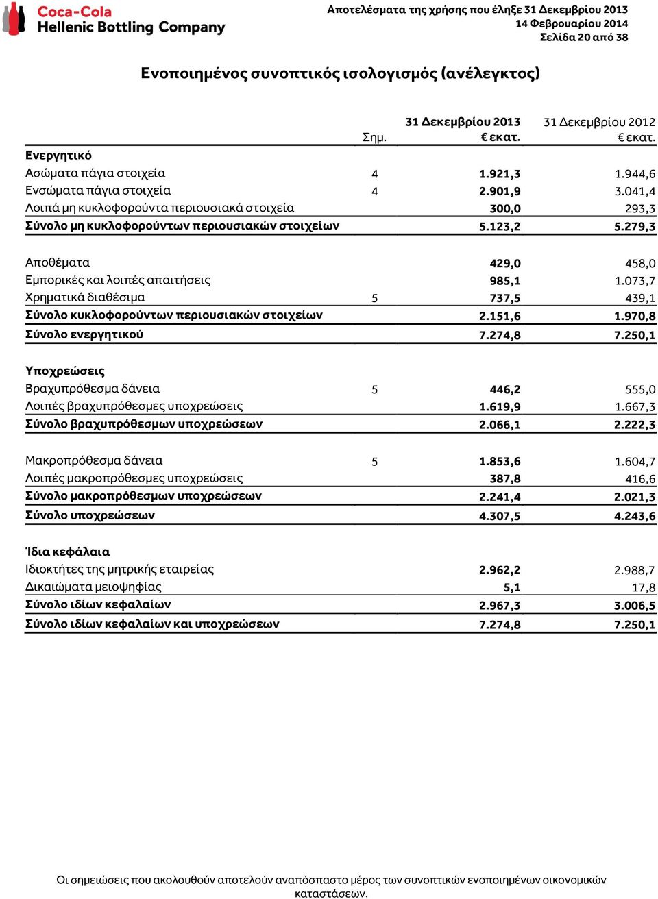 073,7 Χρηματικά διαθέσιμα 5 737,5 439,1 Σύνολο κυκλοφορούντων περιουσιακών στοιχείων 2.151,6 1.970,8 Σύνολο ενεργητικού 7.274,8 7.