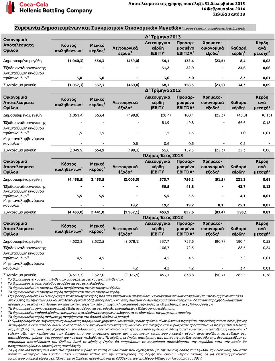 040,3) 534,3 (469,0) 34,1 132,4 (23,5) 8,4 0,02 Έξοδα αναδιοργάνωσης - - - 31,2 22,9-23,6 0,06 Αντιστάθμιση κινδύνου πρώτων υλών 9 3,0 3,0-3,0 3,0-2,3 0,01 Συγκρίσιμα μεγέθη (1.