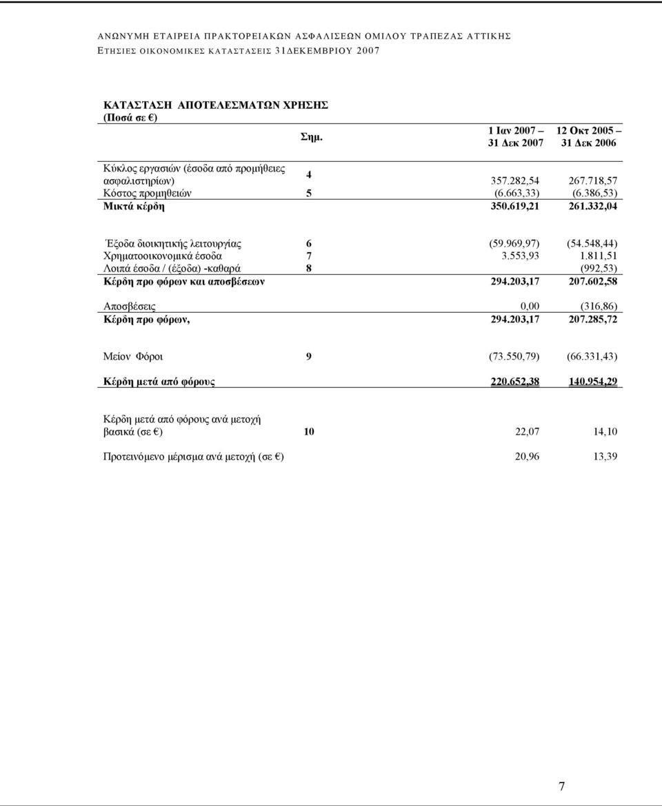 553,93 1.811,51 Λοιπά έσοδα / (έξοδα) -καθαρά 8 (992,53) Κέρδη προ φόρων και αποσβέσεων 294.203,17 207.602,58 Αποσβέσεις 0,00 (316,86) Κέρδη προ φόρων, 294.203,17 207.285,72 Μείον Φόροι 9 (73.