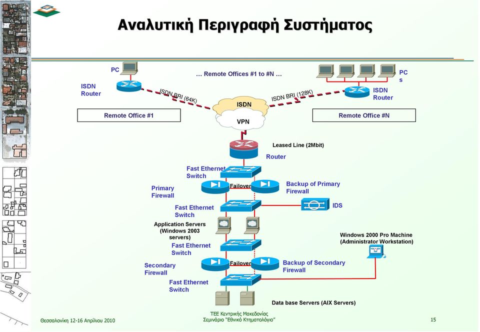 Ethernet Switch Secondary Firewall Fast Ethernet Switch Failover Failover Leased Line (2Mbit) Router Backup of Primary Firewall IDS