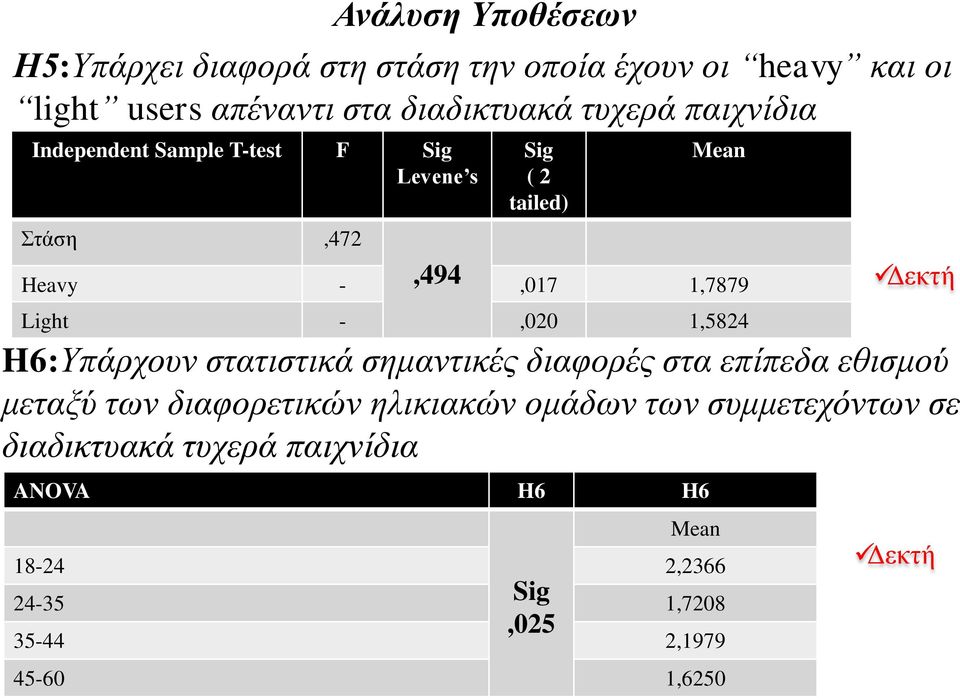 1,5824 Δεκτή H6:Υπάρχουν στατιστικά σημαντικές διαφορές στα επίπεδα εθισμού μεταξύ των διαφορετικών ηλικιακών ομάδων των