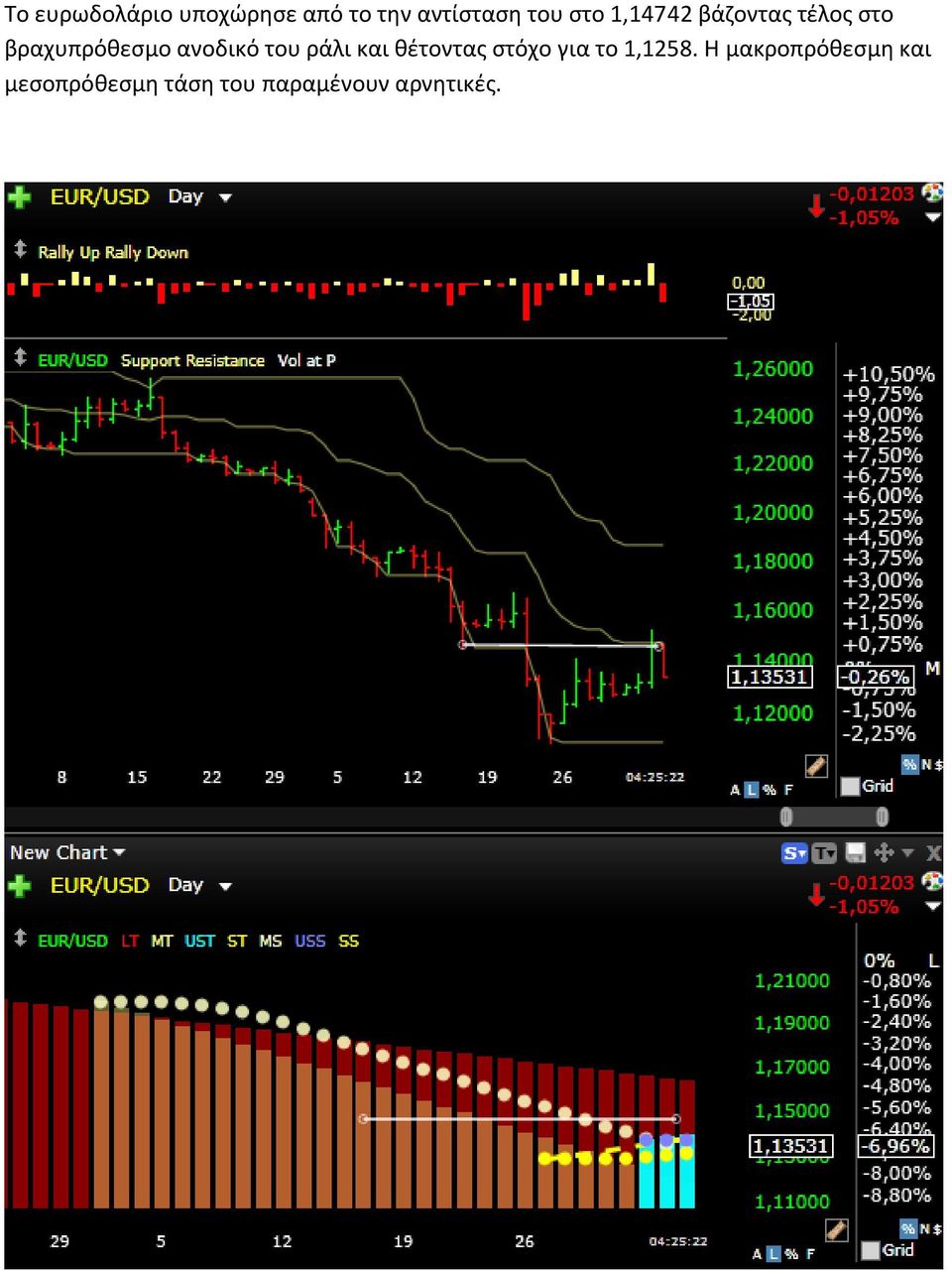 του ράλι και θέτοντας στόχο για το 1,1258.