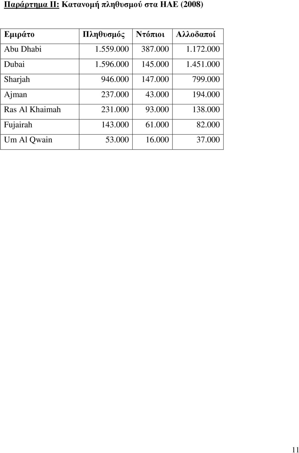 000 Sharjah 946.000 147.000 799.000 Ajman 237.000 43.000 194.