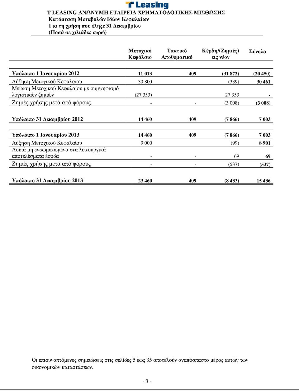 Υπόλοιπο 31 εκεµβρίου 2012 14 460 409 (7 866) 7 003 Υπόλοιπο 1 Ιανουαρίου 2013 14 460 409 (7 866) 7 003 Αύξηση Μετοχικού Κεφαλαίου 9 000 (99) 8 901 Λοιπά µη ενσωµατωµένα στα λειτουργικά αποτελέσµατα