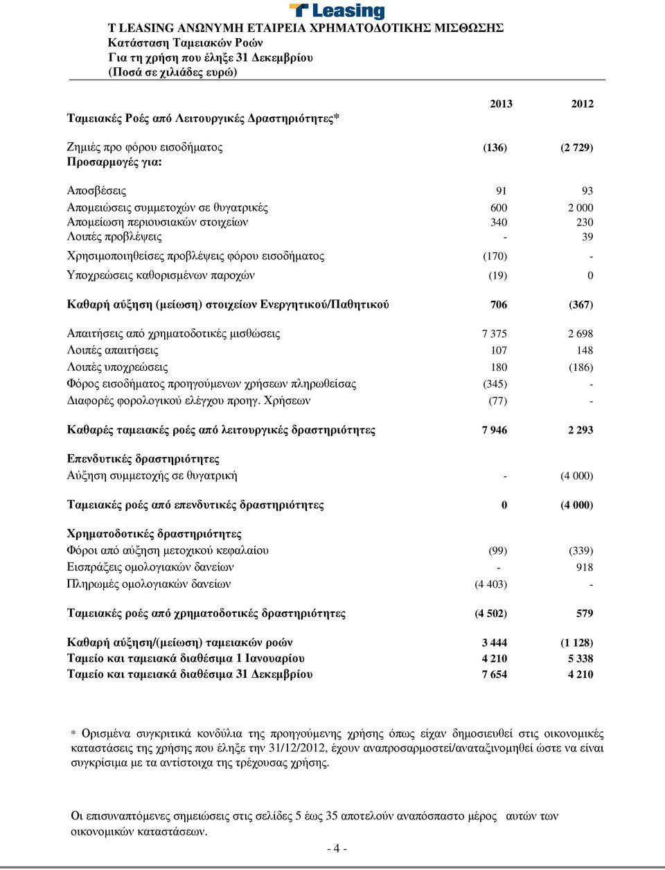 καθορισµένων παροχών (19) 0 Καθαρή αύξηση (µείωση) στοιχείων Ενεργητικού/Παθητικού 706 (367) Απαιτήσεις από χρηµατοδοτικές µισθώσεις 7 375 2 698 Λοιπές απαιτήσεις 107 148 Λοιπές υποχρεώσεις 180 (186)