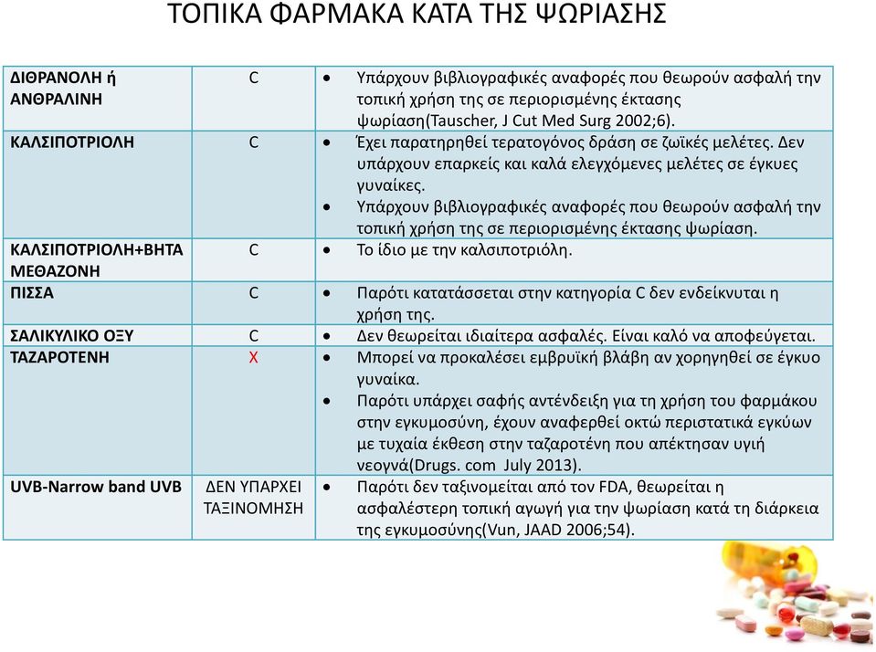 Υπάρχουν βιβλιογραφικές αναφορές που θεωρούν ασφαλή την τοπική χρήση της σε περιορισμένης έκτασης ψωρίαση. Το ίδιο με την καλσιποτριόλη.