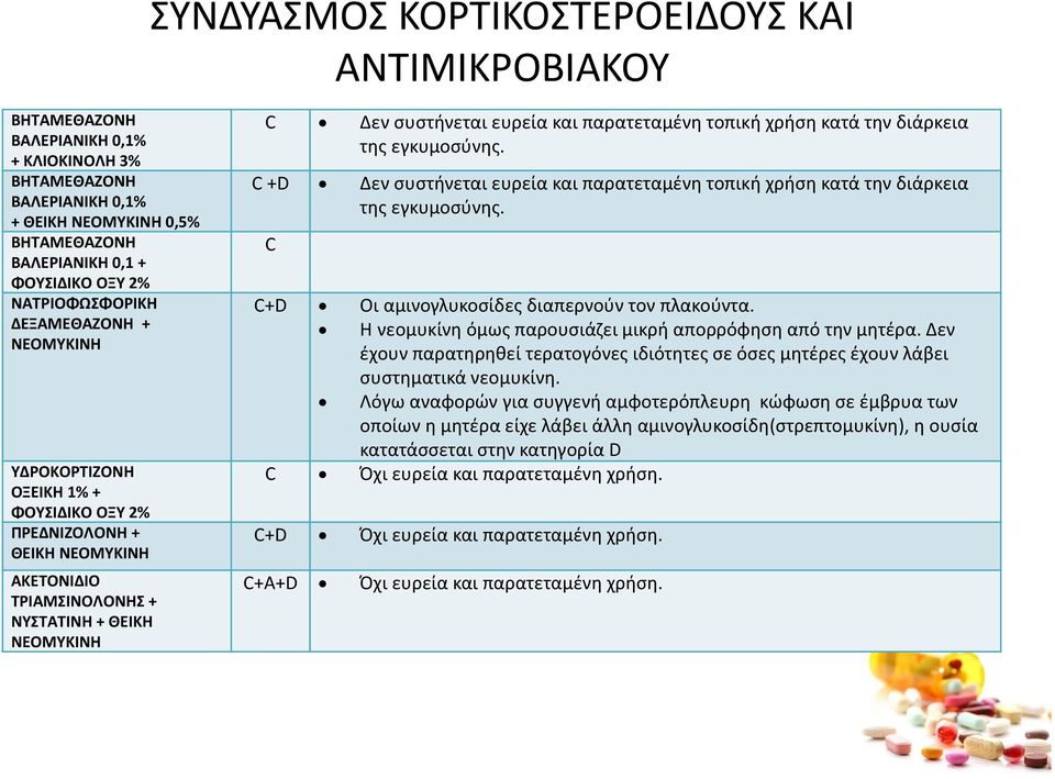 παρατεταμένη τοπική χρήση κατά την διάρκεια της εγκυμοσύνης. +D Δεν συστήνεται ευρεία και παρατεταμένη τοπική χρήση κατά την διάρκεια της εγκυμοσύνης. +D Οι αμινογλυκοσίδες διαπερνούν τον πλακούντα.
