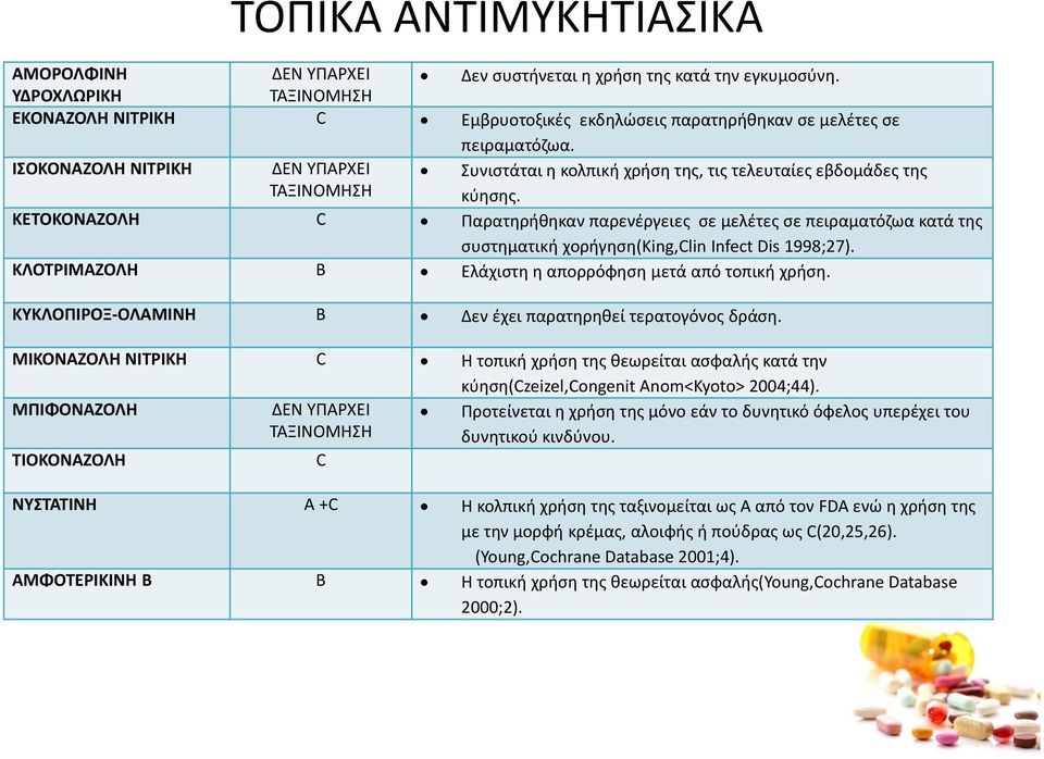 ΚΕΤΟΚΟΝΑΖΟΛΗ Παρατηρήθηκαν παρενέργειες σε μελέτες σε πειραματόζωα κατά της συστηματική χορήγηση(king,lin Infect Dis 1998;27). ΚΛΟΤΡΙΜΑΖΟΛΗ Ελάχιστη η απορρόφηση μετά από τοπική χρήση.