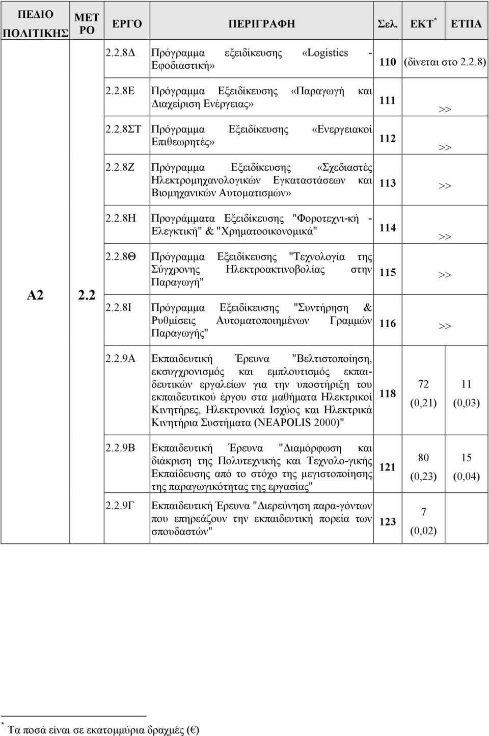 2.8Θ Πρόγραµµα Εξειδίκευσης "Τεχνολογία της Σύγχρονης Ηλεκτροακτινοβολίας στην Παραγωγή" 2.2.8Ι Πρόγραµµα Εξειδίκευσης "Συντήρηση & Ρυθµίσεις Αυτοµατοποιηµένων Γραµµών Παραγωγής" >> 115 >> 116 >>