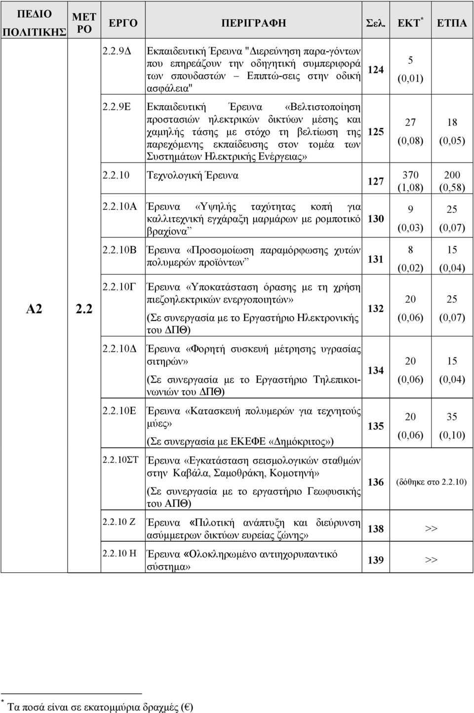 2.10Α Έρευνα «Υψηλής ταχύτητας κοπή για καλλιτεχνική εγχάραξη µαρµάρων µε ροµποτικό βραχίονα 124 125 127 130 2.2.10Β Έρευνα «Προσοµοίωση παραµόρφωσης χυτών πολυµερών προϊόντων 131 2.2.10Γ Έρευνα «Υποκατάσταση όρασης µε τη χρήση πιεζοηλεκτρικών ενεργοποιητών» (Σε συνεργασία µε το Εργαστήριο Ηλεκτρονικής του ΠΘ) 2.