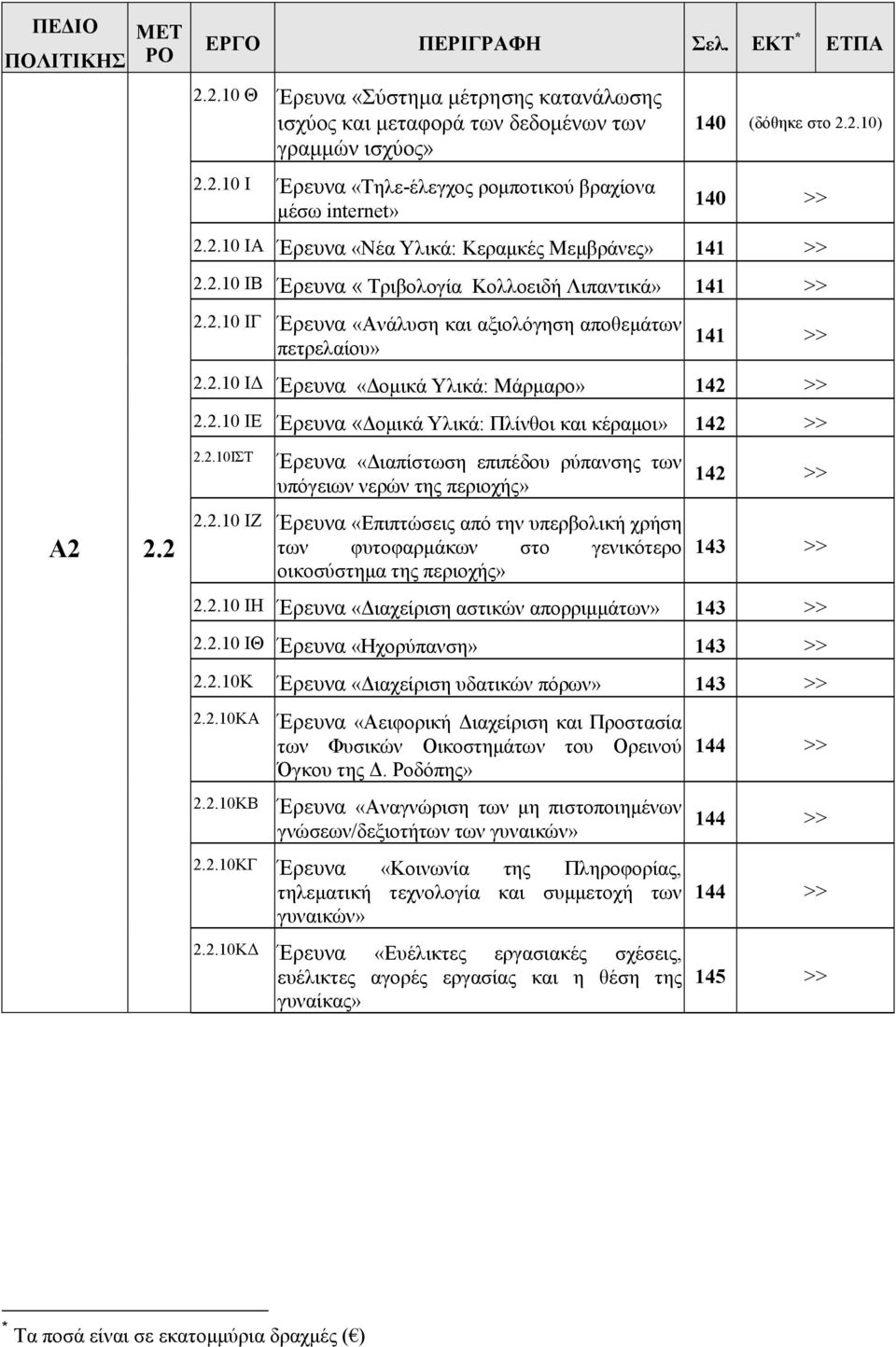 2.10 Ι Έρευνα «οµικά Υλικά: Μάρµαρο» 142 >> 2.2.10 ΙΕ Έρευνα «οµικά Υλικά: Πλίνθοι και κέραµοι» 142 >> Α2 2.2 2.2.10ΙΣΤ Έρευνα «ιαπίστωση επιπέδου ρύπανσης των υπόγειων νερών της περιοχής» 2.2.10 ΙΖ Έρευνα «Επιπτώσεις από την υπερβολική χρήση των φυτοφαρµάκων στο γενικότερο οικοσύστηµα της περιοχής» 142 >> 143 >> 2.