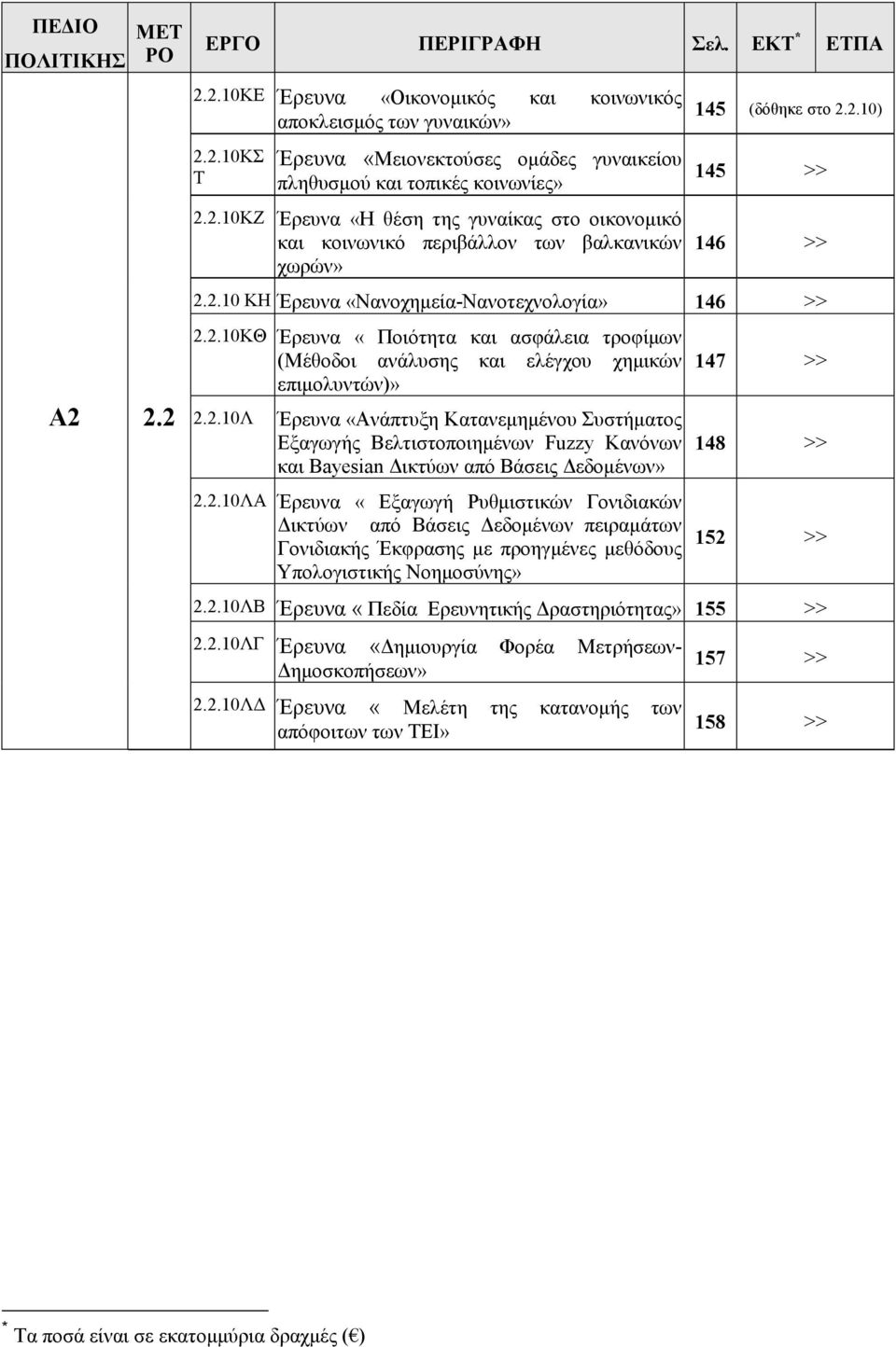 2.10Λ Έρευνα «Ανάπτυξη Κατανεµηµένου Συστήµατος Εξαγωγής Βελτιστοποιηµένων Fuzzy Κανόνων και Bayesian ικτύων από Βάσεις εδοµένων» 2.2.10ΛΑ Έρευνα «Εξαγωγή Ρυθµιστικών Γονιδιακών ικτύων από Βάσεις εδοµένων πειραµάτων Γονιδιακής Έκφρασης µε προηγµένες µεθόδους Υπολογιστικής Νοηµοσύνης» 147 >> 148 >> 152 >> 2.