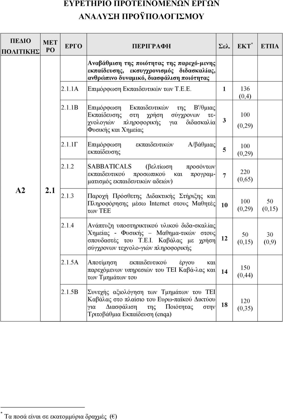 1Α Επιµόρφωση Εκπαιδευτικών των Τ.Ε.Ε. 1 136 (0,4) 2.1.1Β Επιµόρφωση Εκπαιδευτικών της Β'/θµιας Εκπαίδευσης στη χρήση σύγχρονων τεχνολογιών πληροφορικής για διδασκαλία Φυσικής και Χηµείας 3 100 (0,29) 2.