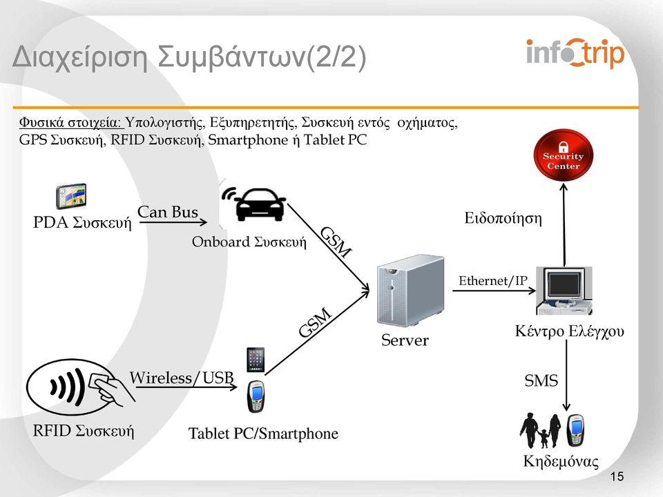 PC PDA Συσκευή Can Bus Onboard Συσκευή Ειδοποίηση Ethernet/IP Server