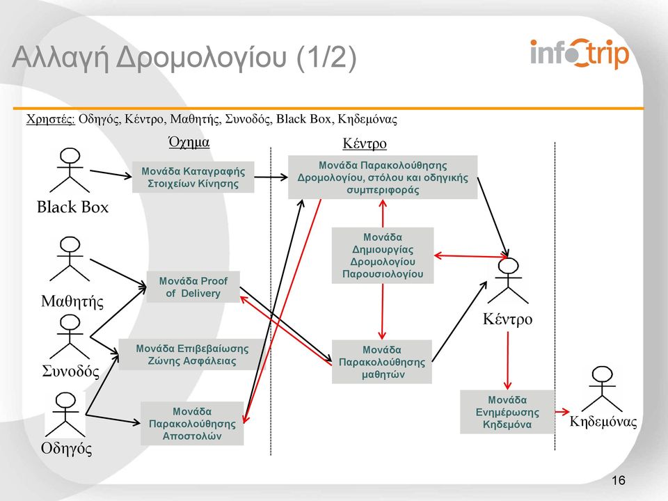 συμπεριφοράς Μαθητής Proof of Delivery Δημιουργίας Δρομολογίου Παρουσιολογίου Συνοδός