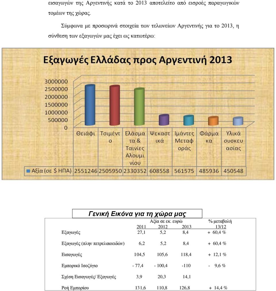 τη χώρα μας Αξία σε εκ.