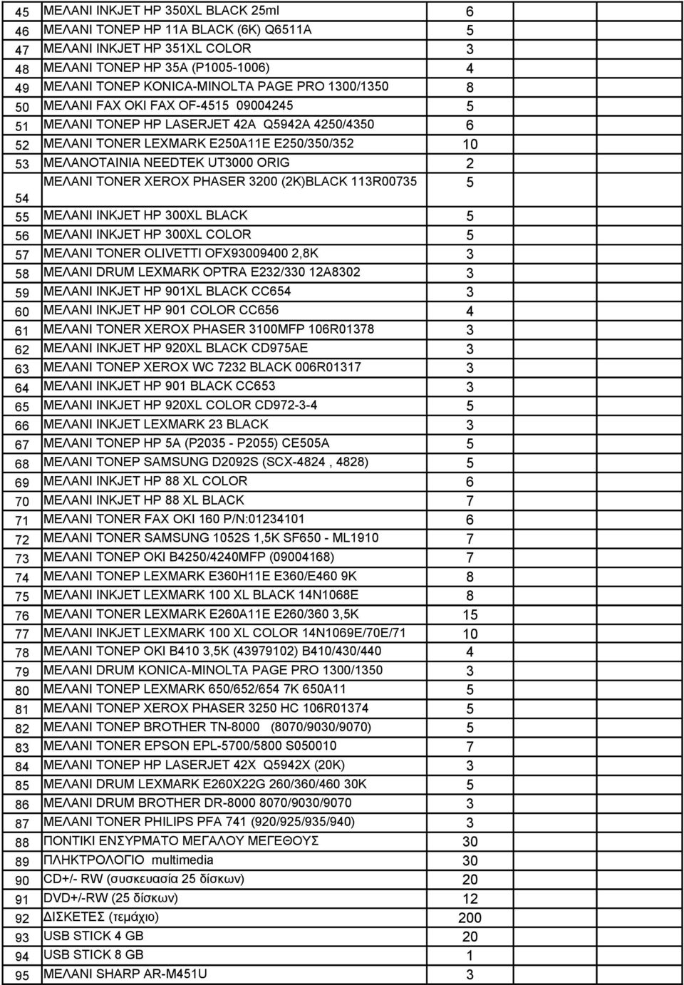 TONER XEROX PHASER 3200 (2K)BLACK 113R00735 5 54 55 MEΛANI INKJET HP 300XL BLACK 5 56 MEΛANI INKJET HP 300XL COLOR 5 57 MEΛANI TONER OLIVETTI OFX93009400 2,8K 3 58 MEΛANI DRUM LEXMARK OPTRA E232/330