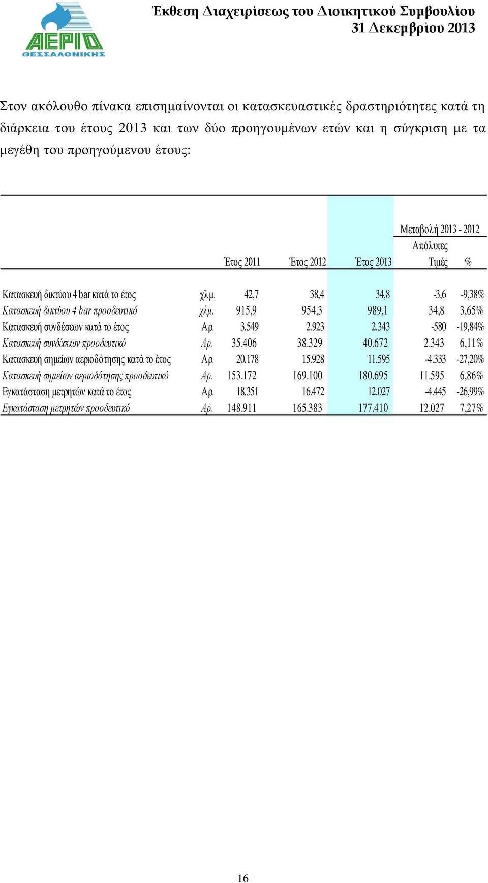 915,9 954,3 989,1 34,8 3,65% Κατασκευή συνδέσεων κατά το έτος Αρ. 3.549 2.923 2.343-580 -19,84% Κατασκευή συνδέσεων προοδευτικό Αρ. 35.406 38.329 40.672 2.