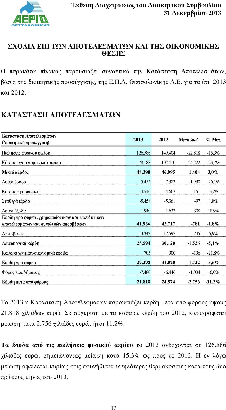 930-26,1% Κόστος προσωπικού -4.516-4.667 151-3,2% Σταθερά έξοδα -5.458-5.361-97 1,8% Λοιπά έξοδα -1.940-1.