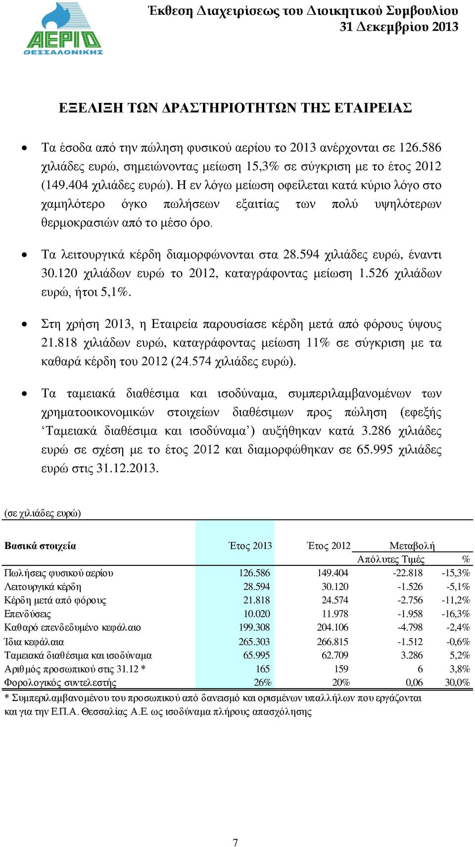 594 χιλιάδες ευρώ, έναντι 30.120 χιλιάδων ευρώ το 2012, καταγράφοντας μείωση 1.526 χιλιάδων ευρώ, ήτοι 5,1%. Στη χρήση 2013, η Εταιρεία παρουσίασε κέρδη μετά από φόρους ύψους 21.