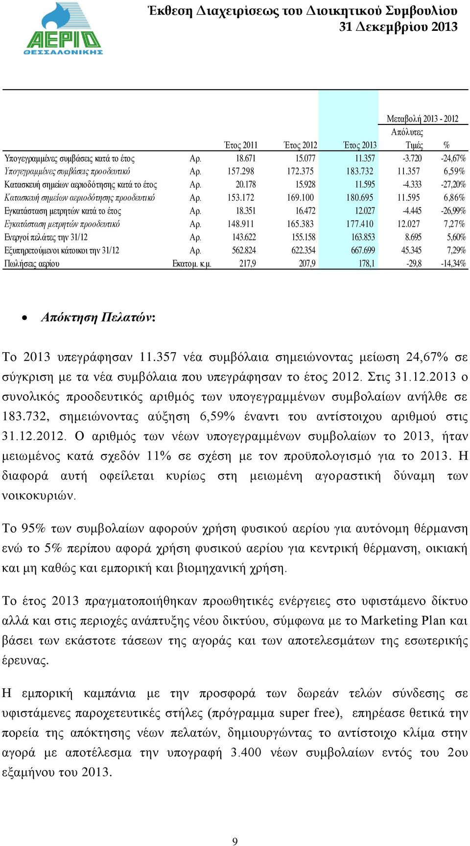 595 6,86% Εγκατάσταση μετρητών κατά το έτος Αρ. 18.351 16.472 12.027-4.445-26,99% Εγκατάσταση μετρητών προοδευτικό Αρ. 148.911 165.383 177.410 12.027 7,27% Ενεργοί πελάτες την 31/12 Αρ. 143.622 155.