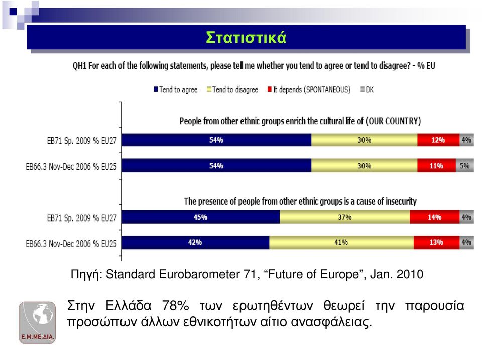 2010 Στην Ελλάδα 78% των ερωτηθέντων