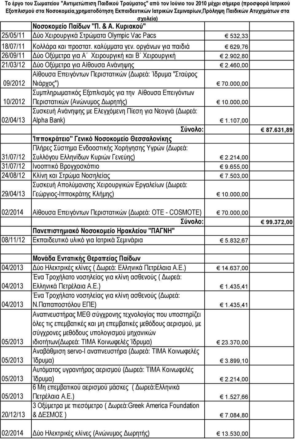 460,00 09/2012 Αίθουσα Επειγόντων Περιστατικών (Δωρεά: Ίδρυμα "Σταύρος Νιάρχος") 70.000,00 10/2012 Συμπληρωματικός Εξοπλισμός για την Αίθουσα Επειγόντων Περιστατικών (Ανώνυμος Δωρητής) 10.