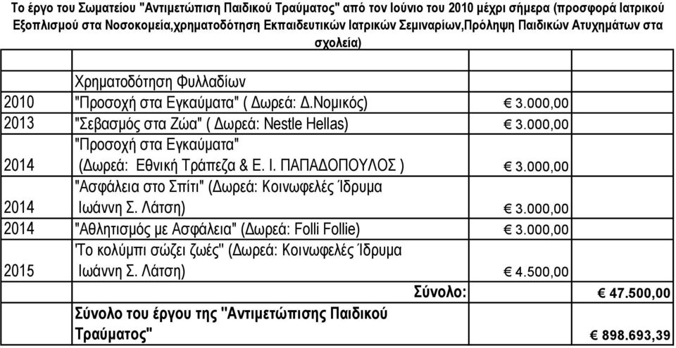 ΠΑΠΑΔΟΠΟΥΛΟΣ ) 3.000,00 "Ασφάλεια στο Σπίτι" (Δωρεά: Κοινωφελές Ίδρυμα Ιωάννη Σ. Λάτση) 3.