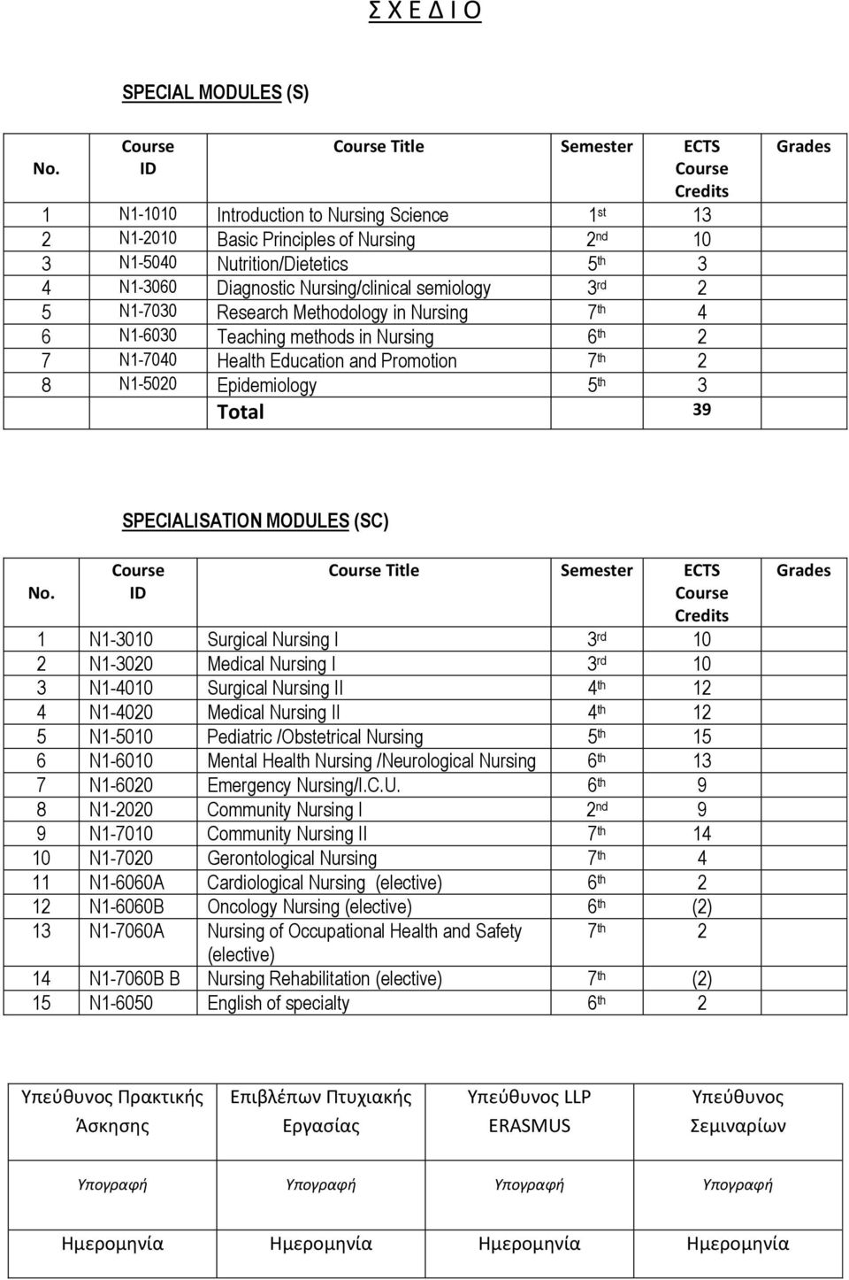 Nursing/clinical semiology 3 rd 2 5 Ν1-7030 Research Methodology in Nursing 7 th 4 6 Ν1-6030 Teaching methods in Nursing 6 th 2 7 Ν1-7040 Health Education and Promotion 7 th 2 8 Ν1-5020 Epidemiology