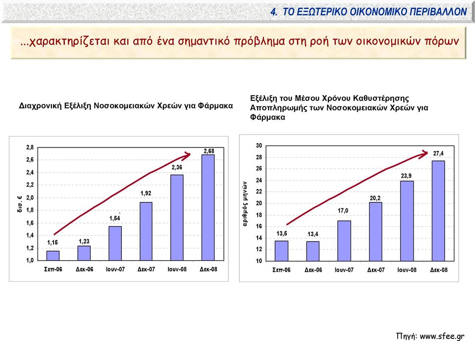 Φάρμακα ΕξέλιξητουΜέσουΧρόνουΚαθυστέρησης Αποπληρωμής των Νοσοκομειακών Χρεών για Φάρμακα δισ.