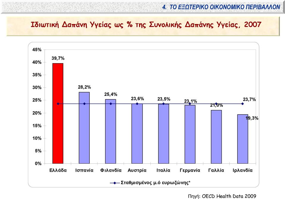 23,5% 23,1% 21,0% 23,7% 20% 19,3% 15% 10% 5% 0% Ελλάδα Ισπανία Φιλανδία