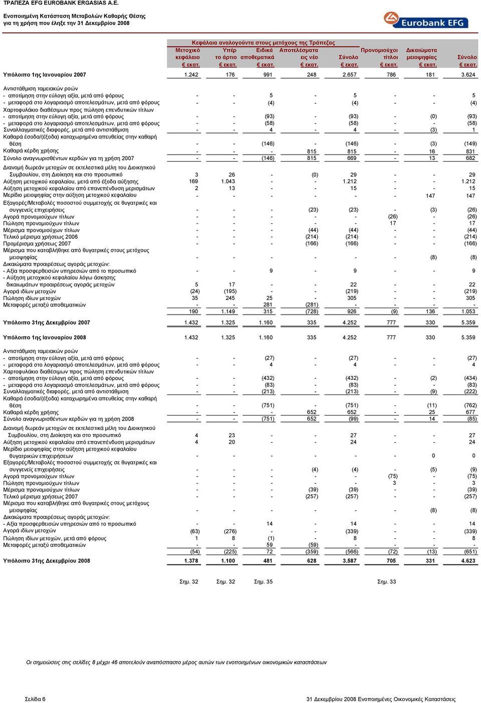 μετά από φόρους Συναλλαγματικές διαφορές, μετά από αντιστάθμιση Καθαρά έσοδα/(έξοδα) καταχωρημένα απευθείας στην καθαρή θέση Καθαρά κέρδη χρήσης Σύνολο αναγνωρισθέντων κερδών για τη χρήση 2007