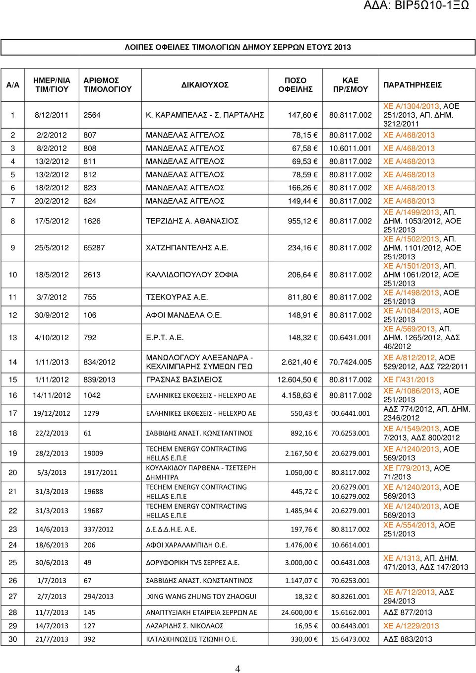 001 ΧΕ Α/468/2013 4 13/2/2012 811 ΜΑΝ ΕΛΑΣ ΑΓΓΕΛΟΣ 69,53 80.8117.002 ΧΕ Α/468/2013 5 13/2/2012 812 ΜΑΝ ΕΛΑΣ ΑΓΓΕΛΟΣ 78,59 80.8117.002 ΧΕ Α/468/2013 6 18/2/2012 823 ΜΑΝ ΕΛΑΣ ΑΓΓΕΛΟΣ 166,26 80.8117.002 ΧΕ Α/468/2013 7 20/2/2012 824 ΜΑΝ ΕΛΑΣ ΑΓΓΕΛΟΣ 149,44 80.