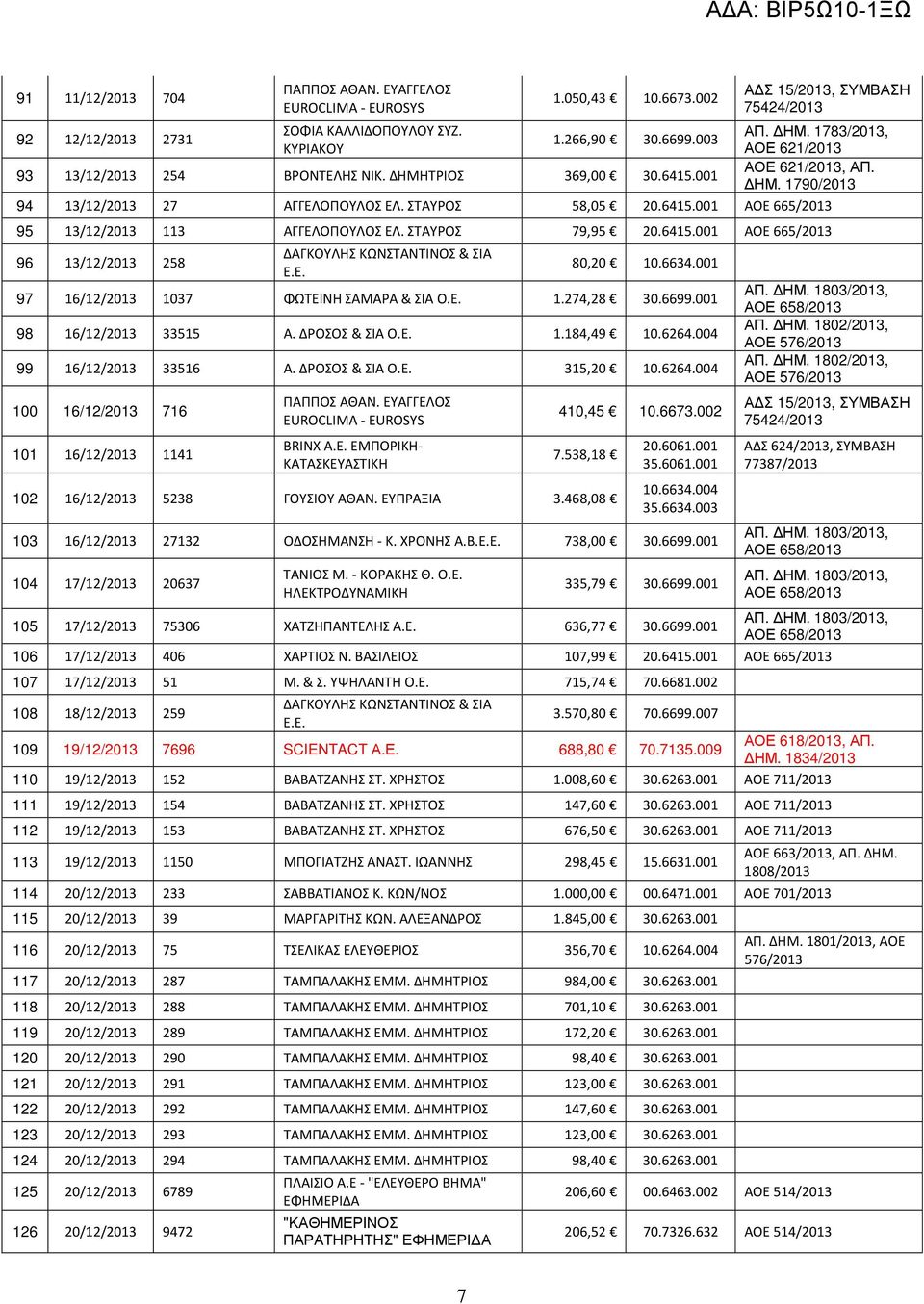 ΣΤΑΥΡΟΣ 79,95 20.6415.001 ΑΟΕ 665/2013 96 13/12/2013 258 ΔΑΓΚΟΥΛΗΣ ΚΩΝΣΤΑΝΤΙΝΟΣ & ΣΙΑ Ε.Ε. 80,20 10.6634.001 97 16/12/2013 1037 ΦΩΤΕΙΝΗ ΣΑΜΑΡΑ & ΣΙΑ Ο.Ε. 1.274,28 30.6699.001 98 16/12/2013 33515 Α.