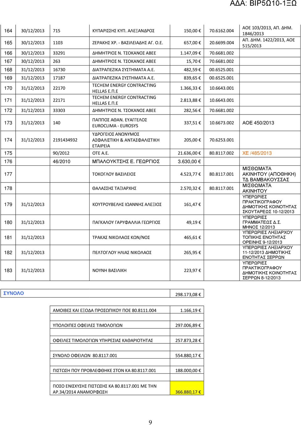 6525.001 170 31/12/2013 22170 171 31/12/2013 22171 1.366,33 10.6643.001 2.813,88 10.6643.001 172 31/12/2013 33303 ΔΗΜΗΤΡΙΟΣ Ν. ΤΣΟΚΑΝΟΣ ΑΒΕΕ 282,56 70.6681.