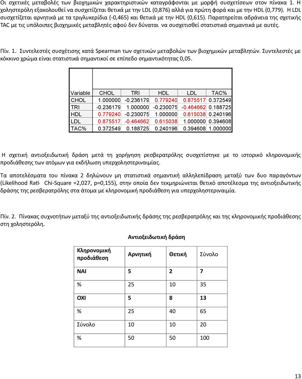 Παρατηρείται αδράνεια της σχετικής TAC με τις υπόλοιπες βιοχημικές μεταβλητές αφού δεν δύναται να συσχετισθεί στατιστικά σημαντικά με αυτές. Πίν. 1.