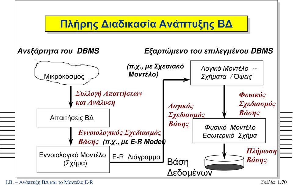 Απαιτήσεων και Ανάλυση Εννοιολογικός Σχε