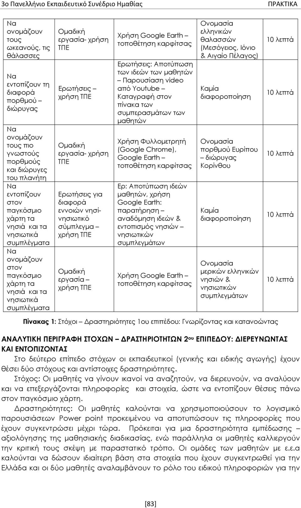 εργασία- χρήση ΤΠΕ Ερωτήσεις για διαφορά εννοιών νησίνησιωτικό σύμπλεγμα χρήση ΤΠΕ Ομαδική εργασία χρήση ΤΠΕ Χρήση Google Earth τοποθέτηση καρφίτσας Ερωτήσεις: Αποτύπωση των ιδεών των μαθητών