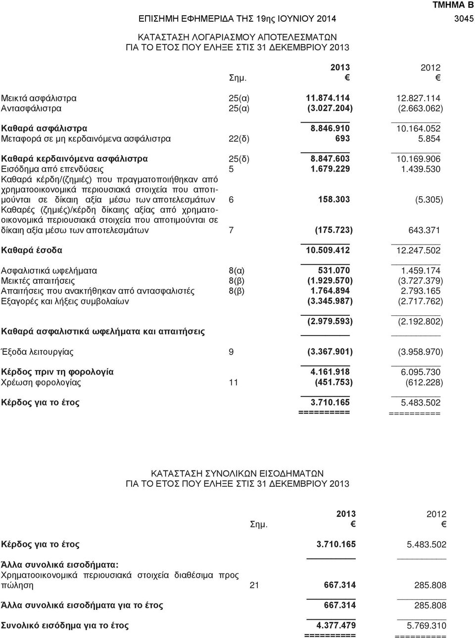 906 Εισόδημα από επενδύσεις 5 1.679.229 1.439.530 Καθαρά κέρδη/(ζημιές) που πραγματοποιήθηκαν από χρηματοοικονομικά περιουσιακά στοιχεία που αποτιμούνται σε δίκαιη αξία μέσω των αποτελεσμάτων 6 158.